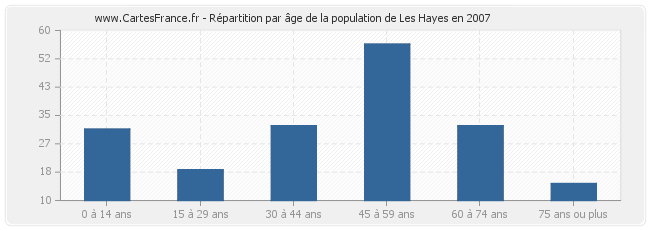 Répartition par âge de la population de Les Hayes en 2007